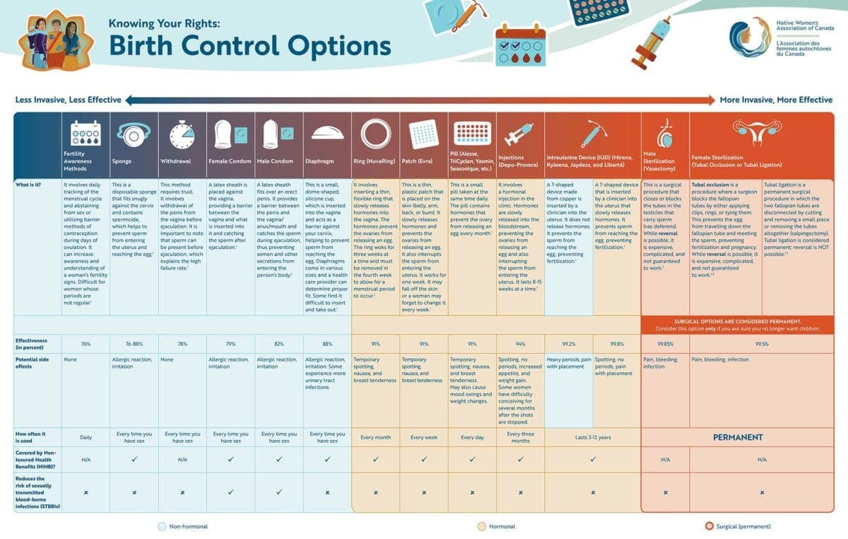 A poster detailing each type of birth control and how they affect the person using them. There are sections for what each item is, how often it is used, potential side effects, whether it is covered by healthcare, and if it changes the likelihood of an STI.