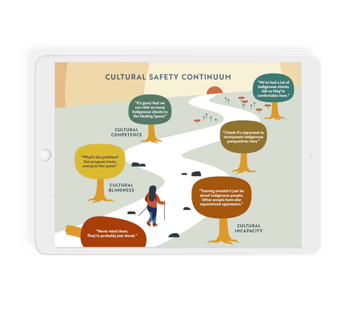 An iPad mockup of a Cultural Safety Continuum graphic. The graphic features a person walking along a path dotted with trees. Each tree represents some statements from programs that are not culturally safe in red and yellow trees that turn to inclusive trees including phrases like 'What's the problem? Our program treats everyone the same!' and later down the line, 'It's great that we can refer so many Indigenous clients to the Healing Space!'